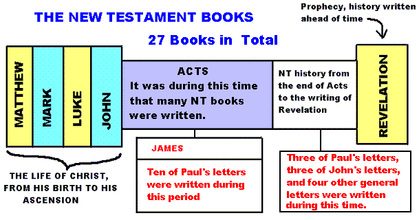 Last Book Of New Testament Ovequint